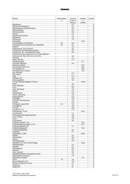 Heizwerte in alphabetischer Reihenfolge