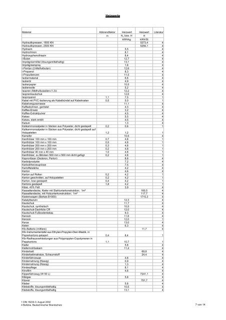 Heizwerte in alphabetischer Reihenfolge