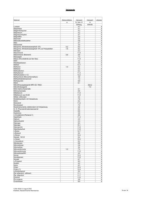 Heizwerte in alphabetischer Reihenfolge