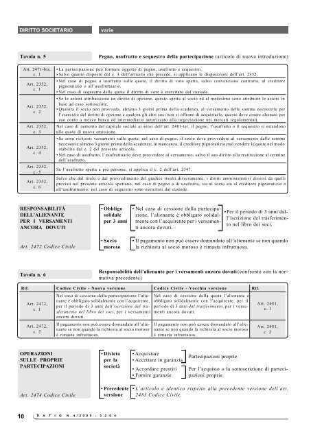 QUOTE DI PARTECIPAZIONE NELLE S.R.L. - Ratio