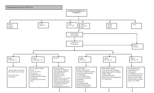 Da Arrear Chart