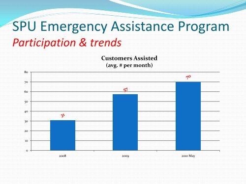 Utility Assistance Programs - City of Seattle