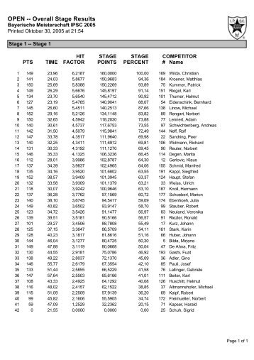OPEN -- Overall Stage Results