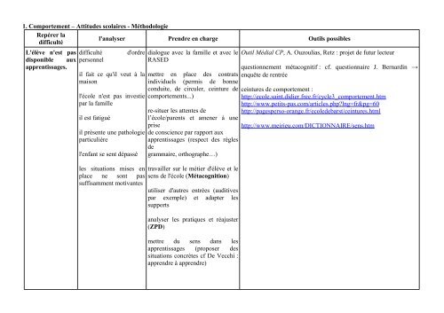 1. Comportement â€“ Attitudes scolaires ... - Sylvie Castaing