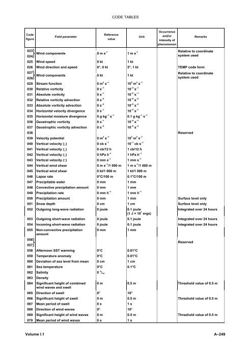 CODE TABLES 0266 a 5 Type