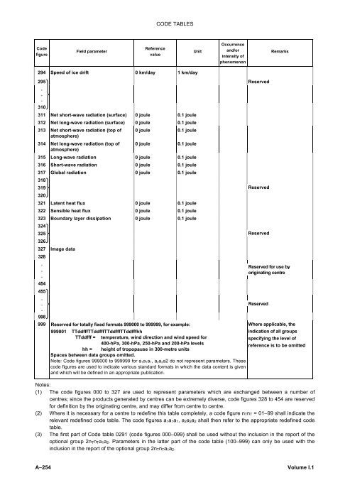 CODE TABLES 0366 B R B R