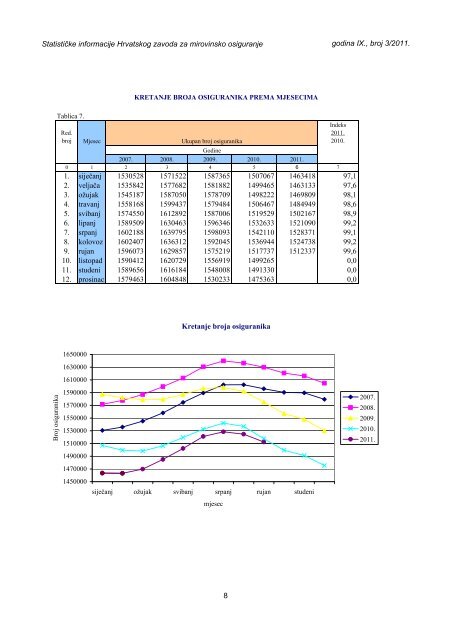 Statističke informacije Hrvatskog zavoda za mirovinsko osiguranje