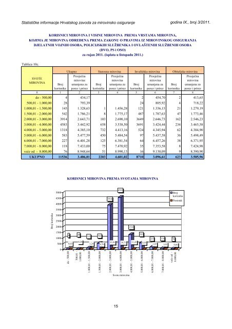 Statističke informacije Hrvatskog zavoda za mirovinsko osiguranje