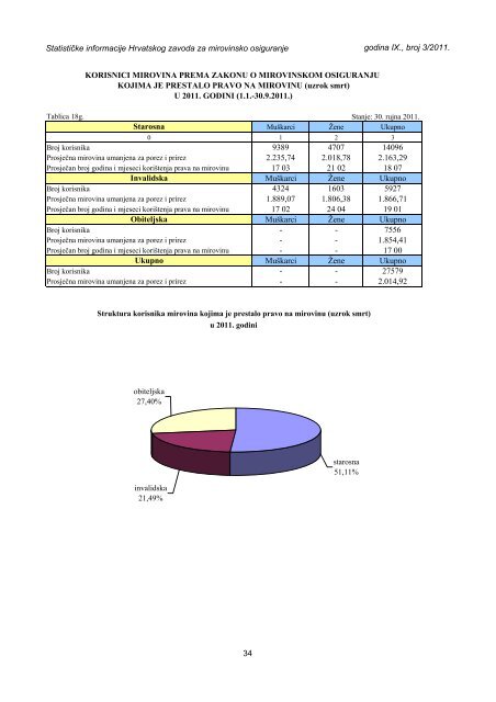 Statističke informacije Hrvatskog zavoda za mirovinsko osiguranje