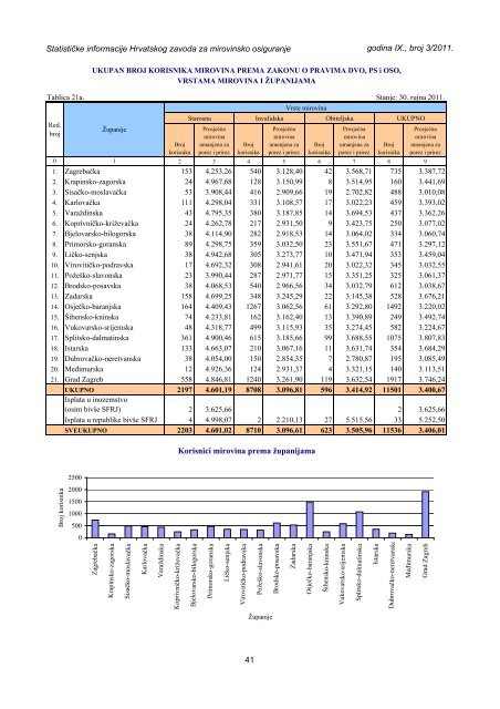 Statističke informacije Hrvatskog zavoda za mirovinsko osiguranje