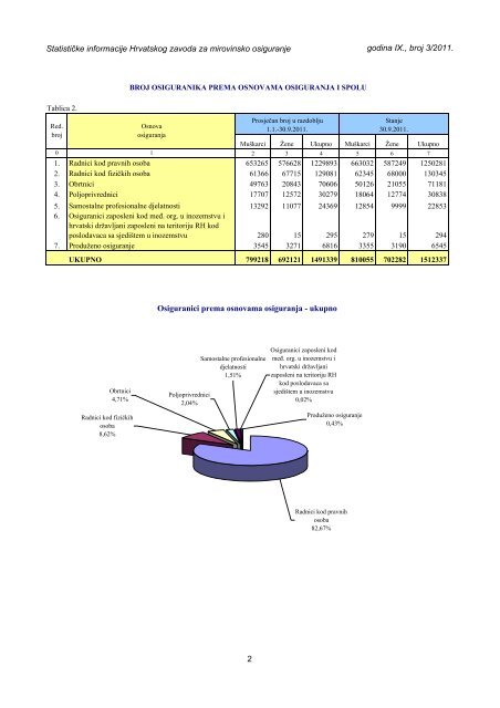 Statističke informacije Hrvatskog zavoda za mirovinsko osiguranje