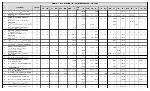 (COMEDK) cutoff ranks for 2010 - Engineering