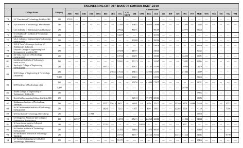 (COMEDK) cutoff ranks for 2010 - Engineering