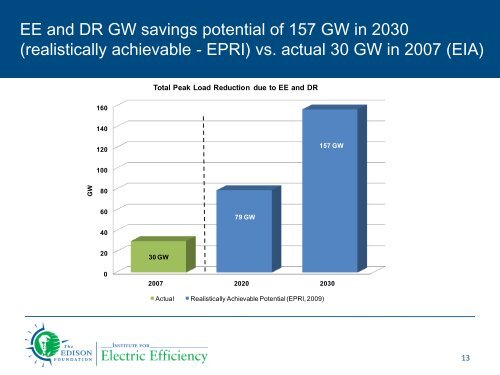 Potential for Energy Efficiency in the Power Sector and Role of ...