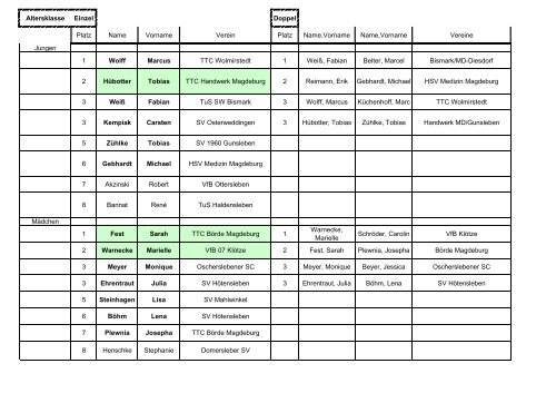 Altersklasse Einzel Doppel Platz Name Vorname Verein Platz Name ...