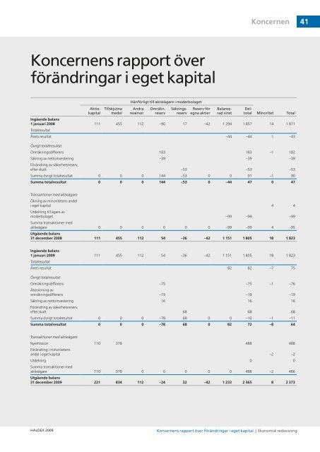 3kompetens bland ledare och - Haldex