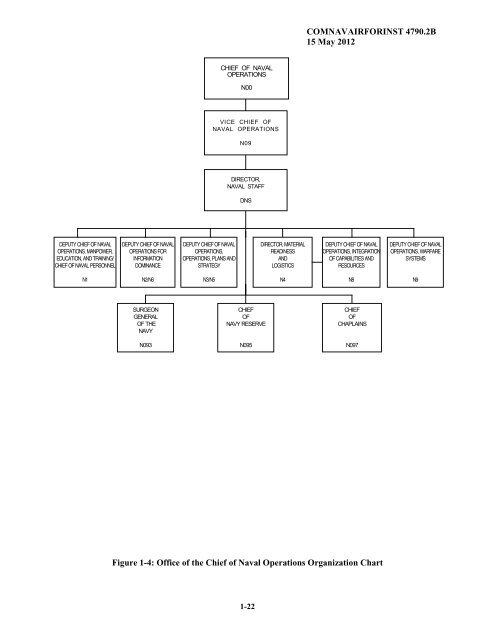 Office Of The Chief Of Naval Operations Organizational Chart