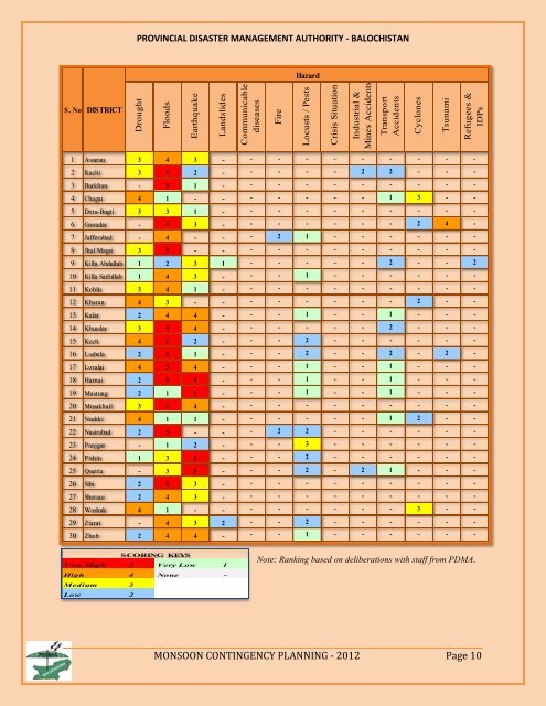 Balochistan - NDMA