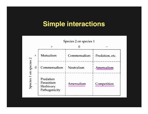 Lectures on species interactions and competition