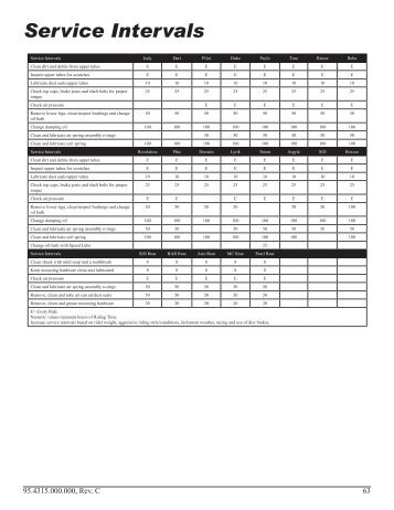 Service Intervals