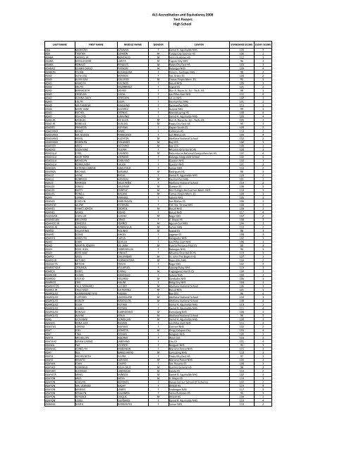 BALS 2008 PASSERS AS OF 080409 - DepEd