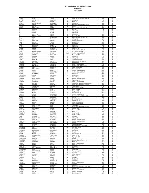 BALS 2008 PASSERS AS OF 080409 - DepEd