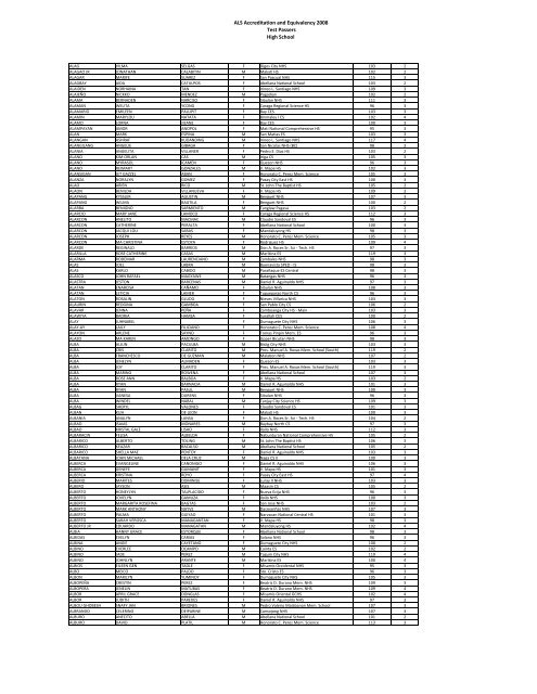 BALS 2008 PASSERS AS OF 080409 - DepEd