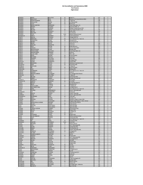 BALS 2008 PASSERS AS OF 080409 - DepEd