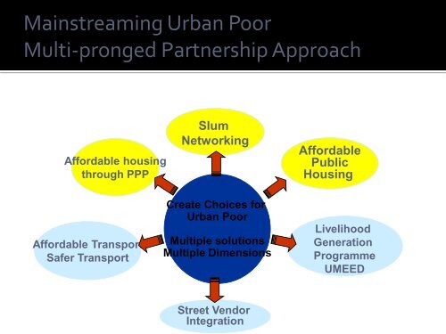 Presentation by Gujarat State - Ministry of Housing & Urban Poverty ...