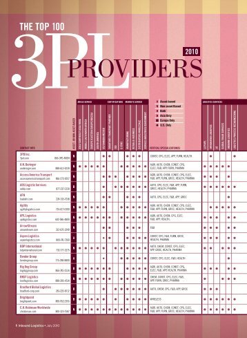 Top 100 3PL Providers - Inbound Logistics