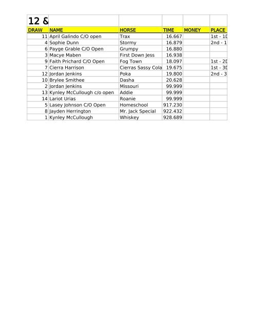 Results - Tex Mex Barrel Racing