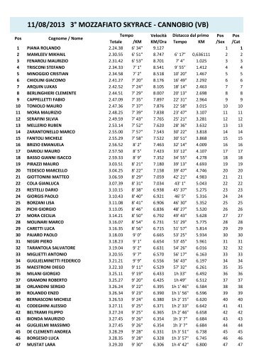 11/08/2013 3Â° mozzafiato skyrace - cannobio (vb) - Atletica Val Pellice