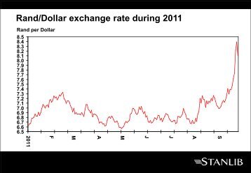 Rand/Dollar exchange rate during 2011 - Stanlib