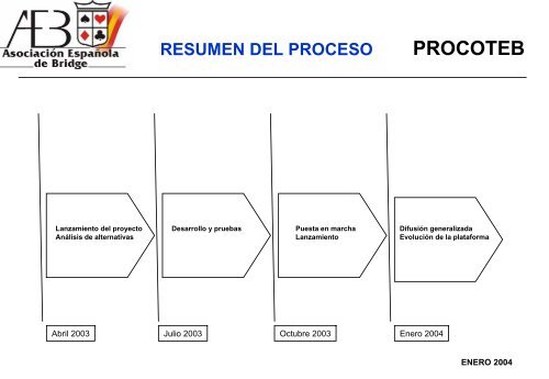 procoteb - Asociación Española de Bridge