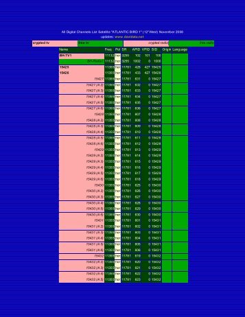 All Digital Channels List Satellite "ATLANTIC BIRD 1" (12Â°West ...