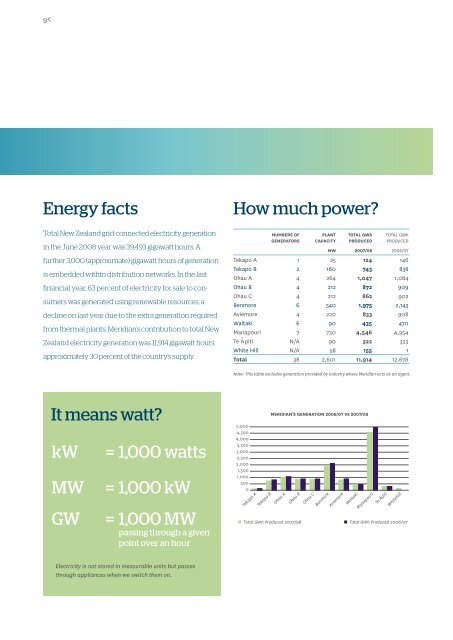 Meridian Annual Report - Meridian Energy