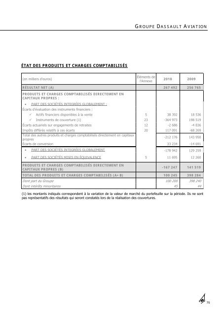 Rapport annuel 2010 - Dassault Aviation