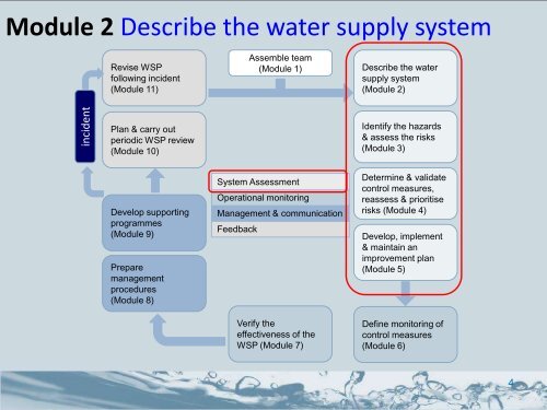 Describe the water supply system