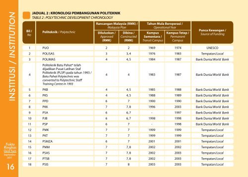 Quick Facts - Jabatan Pengajian Politeknik