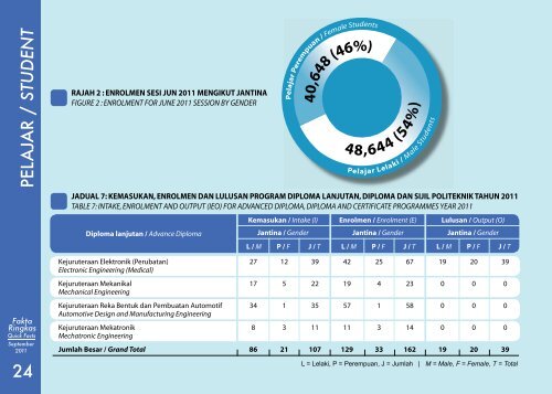 Quick Facts - Jabatan Pengajian Politeknik