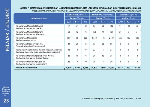 Quick Facts - Jabatan Pengajian Politeknik