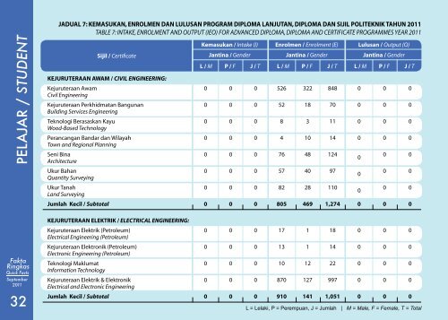 Quick Facts - Jabatan Pengajian Politeknik