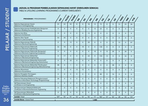 Quick Facts - Jabatan Pengajian Politeknik