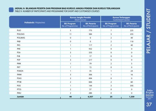 Quick Facts - Jabatan Pengajian Politeknik