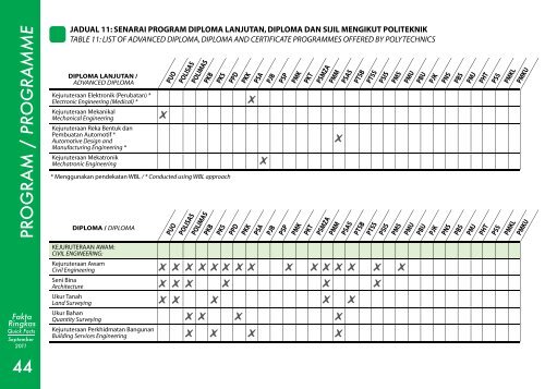 Quick Facts - Jabatan Pengajian Politeknik