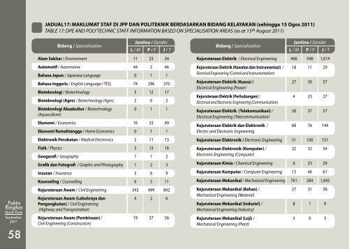 Quick Facts - Jabatan Pengajian Politeknik