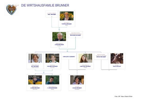 Stammbaum von Lansing ansehen - bei Werner Rom