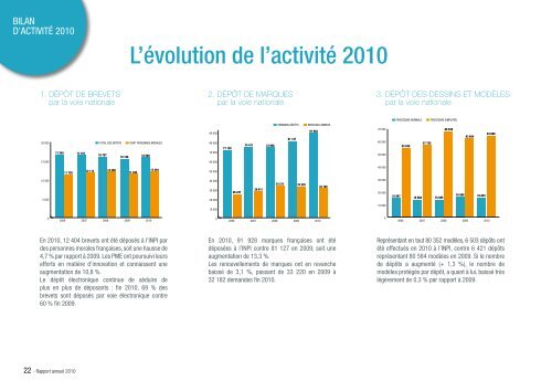 Rapport annuel 2010 - Inpi