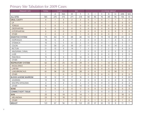 Cancer program annual report 2010 - Evangelical Community Hospital