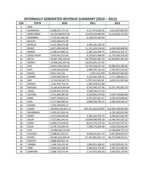 state-IGR-Tables-2010_2012